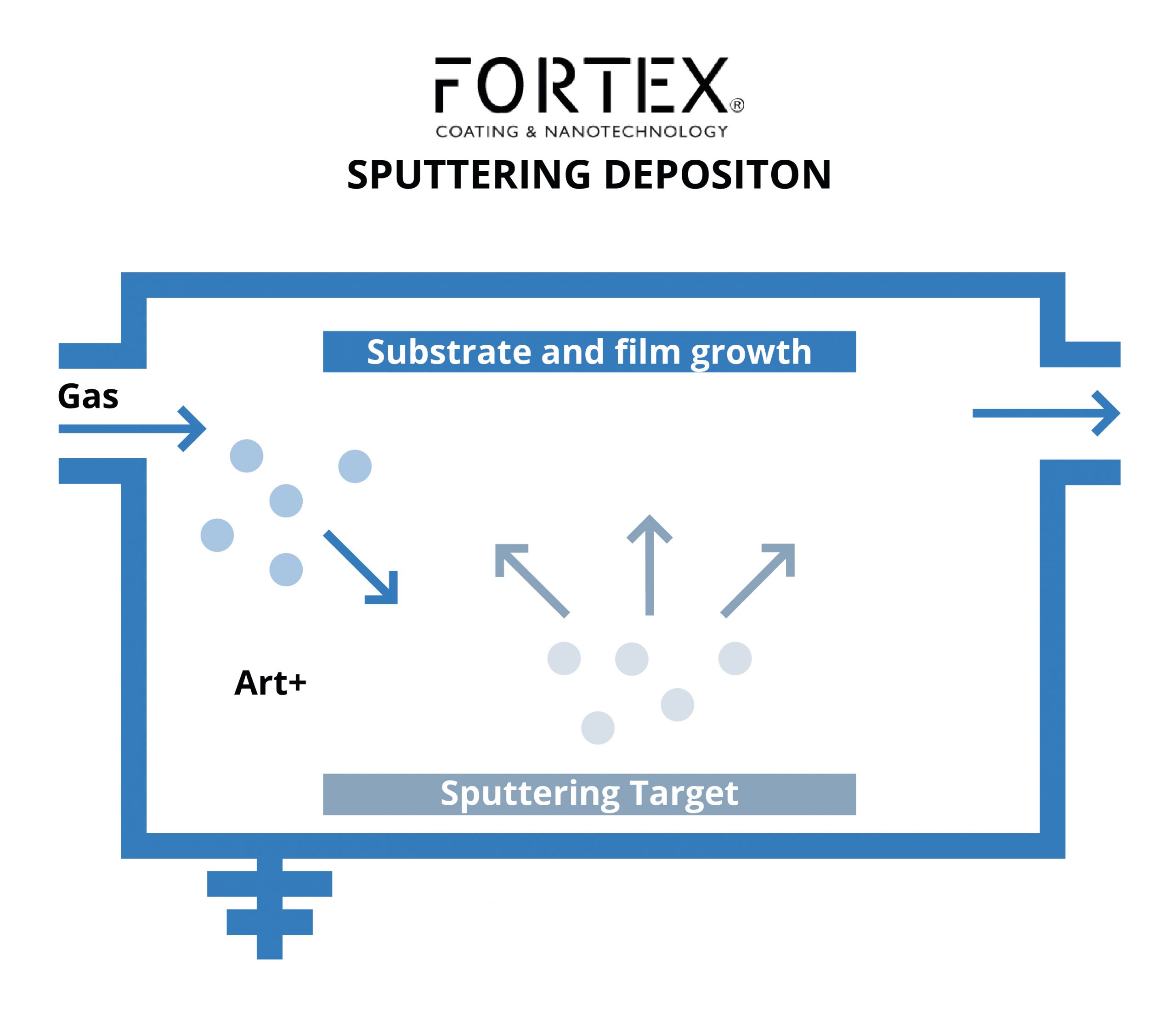 Sputtering Deposition